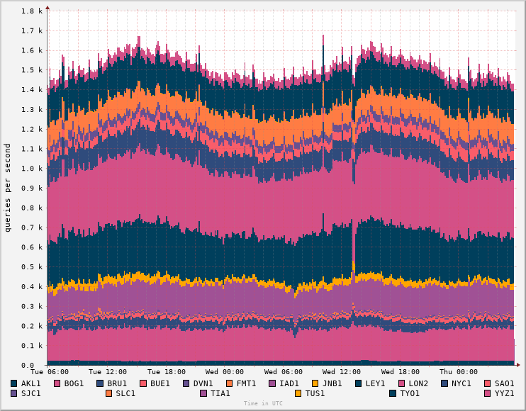 Queries per second against NS-Global per POP